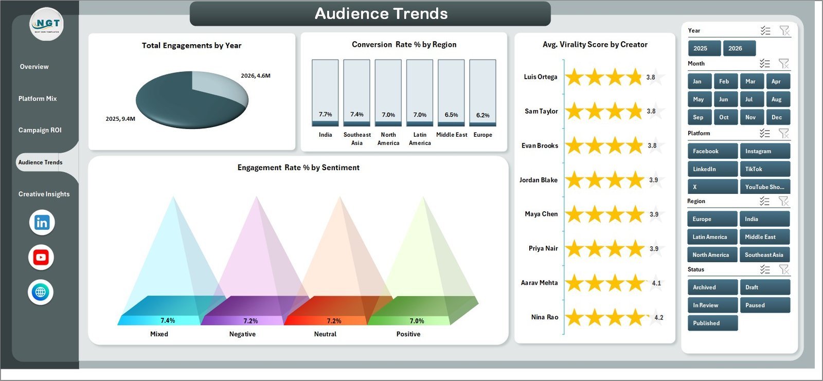 Audience Trends page in Meme Marketing Dashboard in Excel