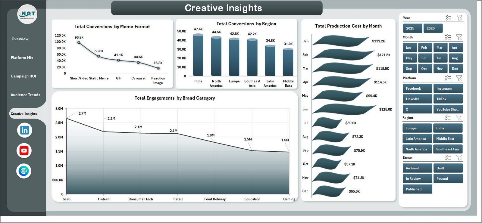 Creative Insights page in Meme Marketing Dashboard in Excel