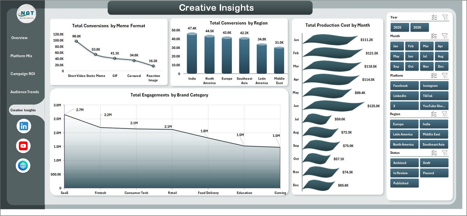 Creative Insights page in Meme Marketing Dashboard in Excel