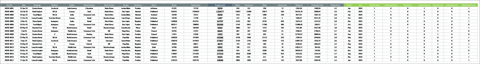 Data Sheet tab in Meme Marketing Dashboard in Excel