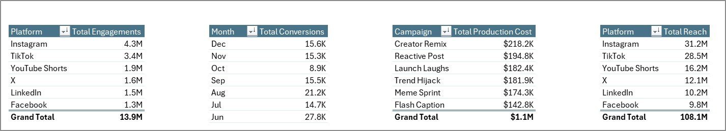 Support sheet tab in Meme Marketing Dashboard in Excel