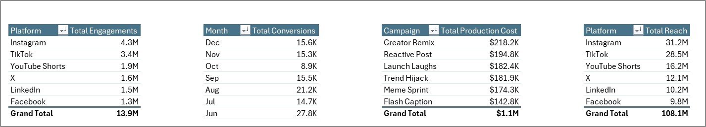 Support sheet tab in Meme Marketing Dashboard in Excel