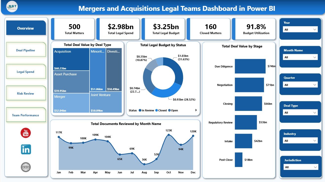 Mergers and Acquisitions Legal Teams Dashboard in Power BI overview page