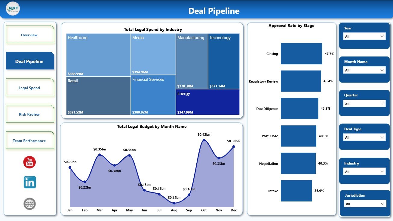 Deal Pipeline page in Mergers and Acquisitions Legal Teams Dashboard in Power BI