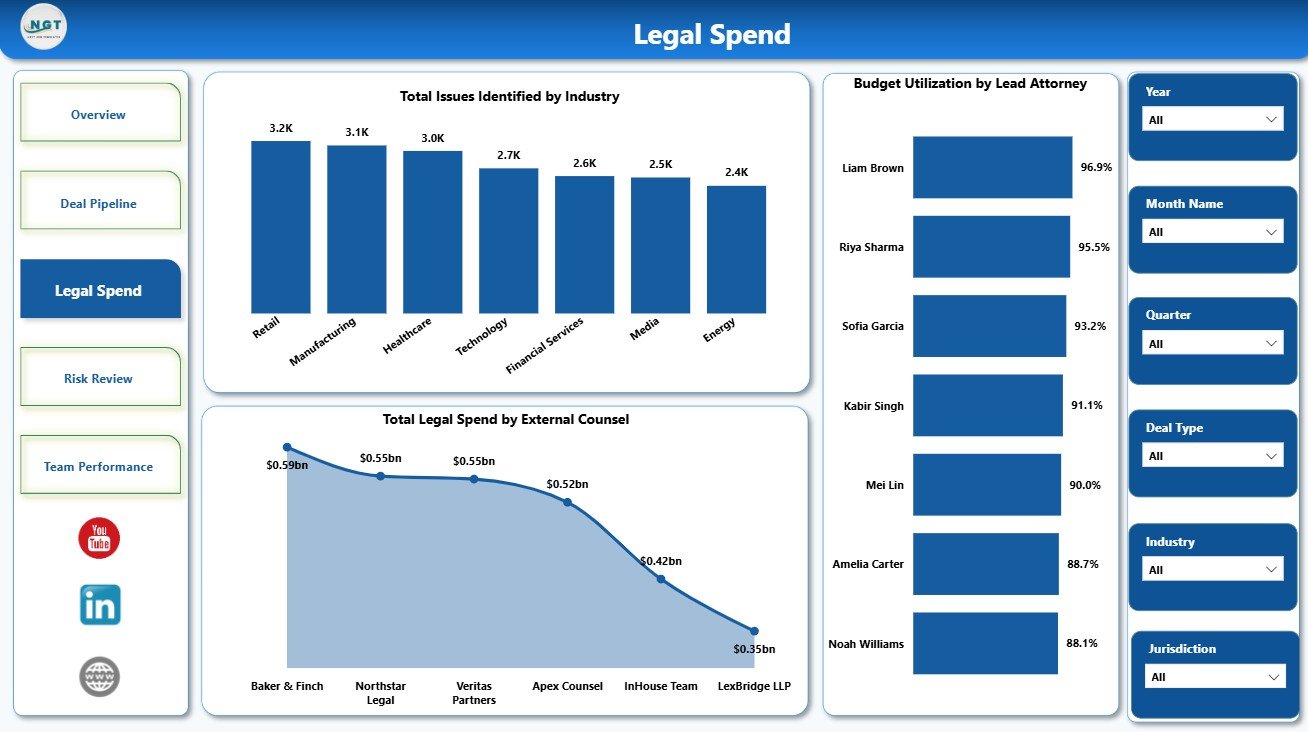 Legal Spend page in Mergers and Acquisitions Legal Teams Dashboard in Power BI