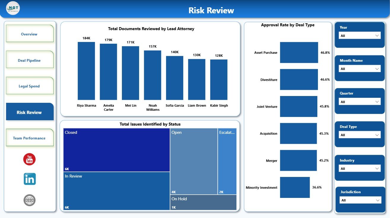 Risk Review page in Mergers and Acquisitions Legal Teams Dashboard in Power BI