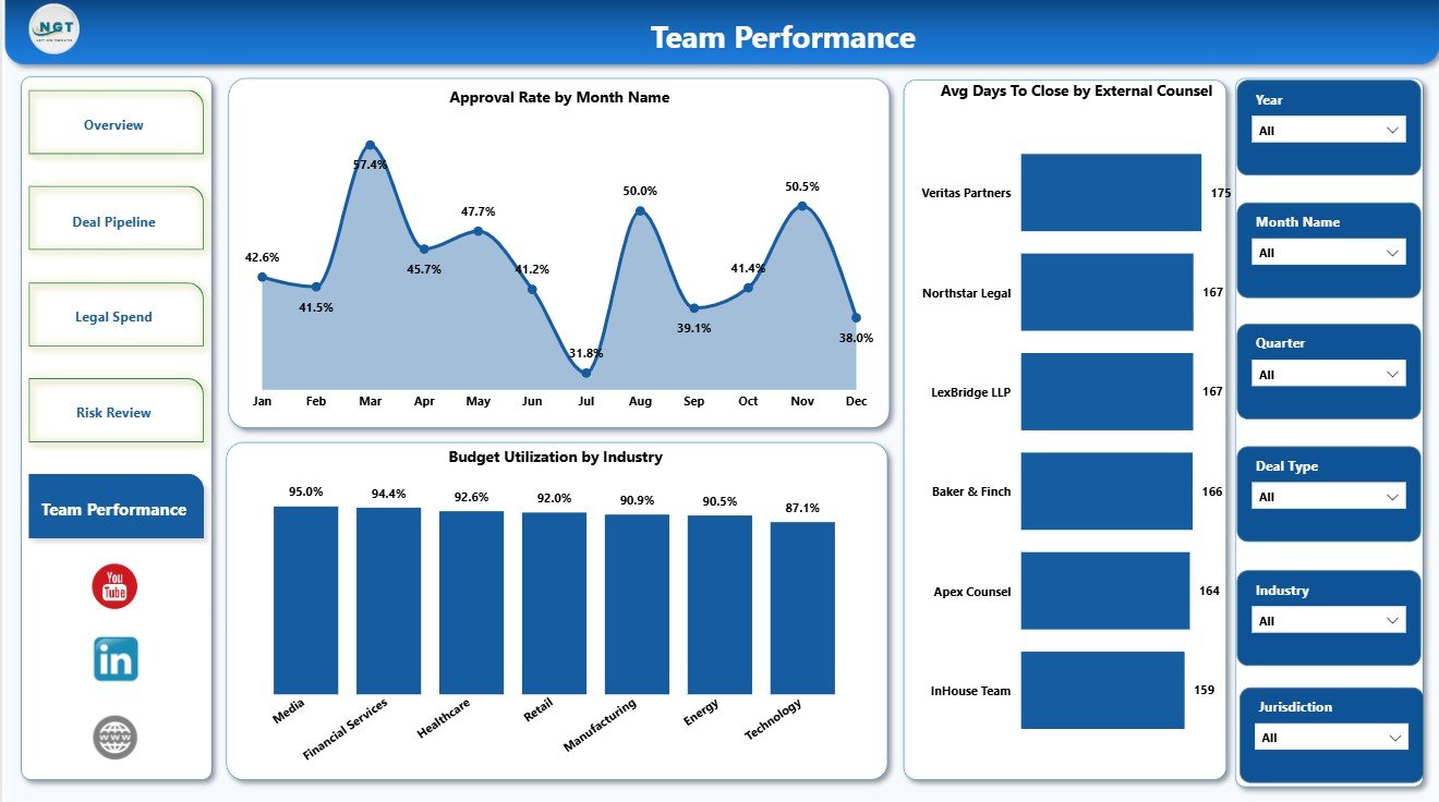 Team Performance page in Mergers and Acquisitions Legal Teams Dashboard in Power BI