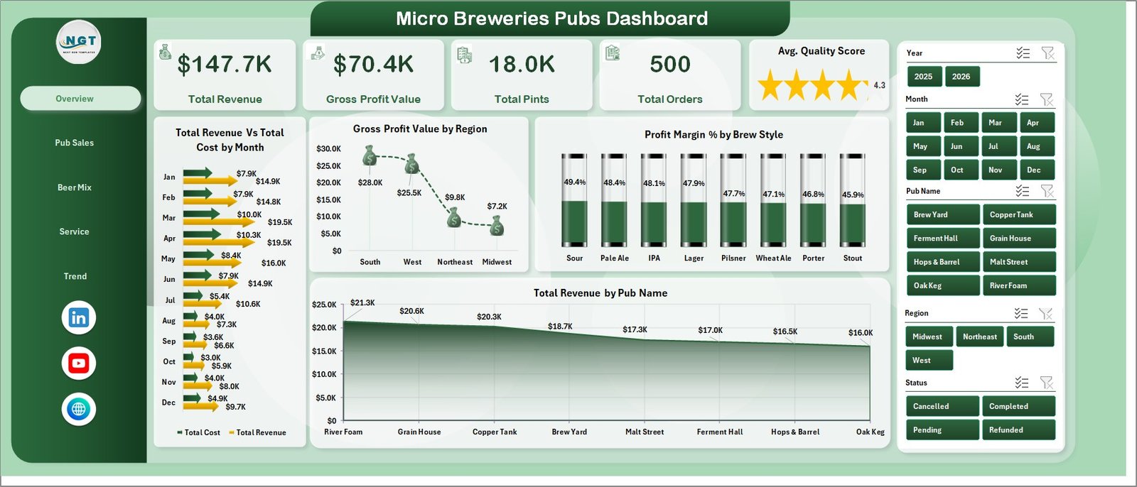 Micro Breweries Pubs Dashboard in Excel overview page