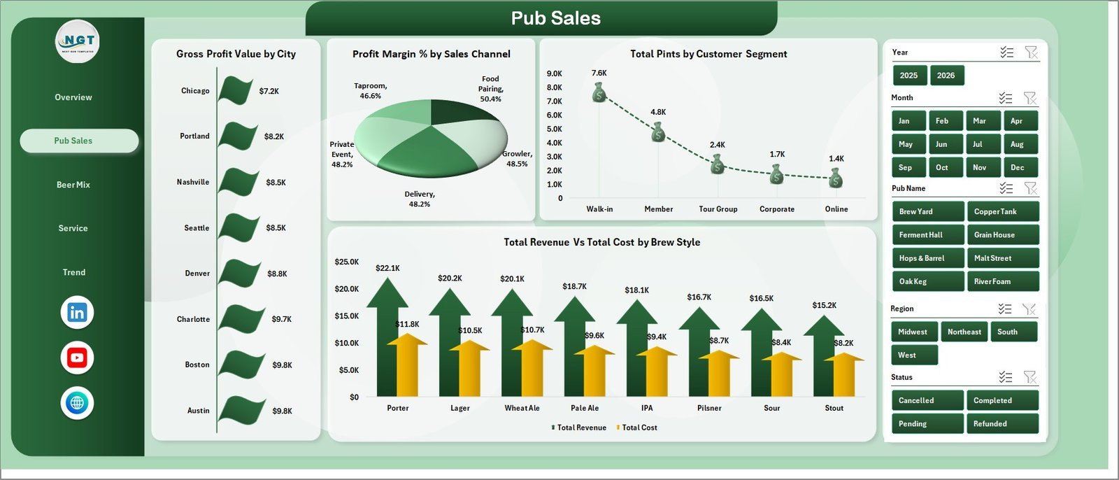 Pub Sales sheet in Micro Breweries Pubs Dashboard in Excel