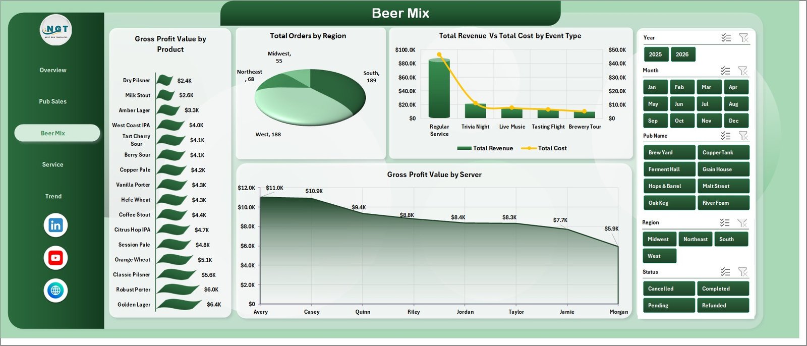 Beer Mix page in Micro Breweries Pubs Dashboard in Excel