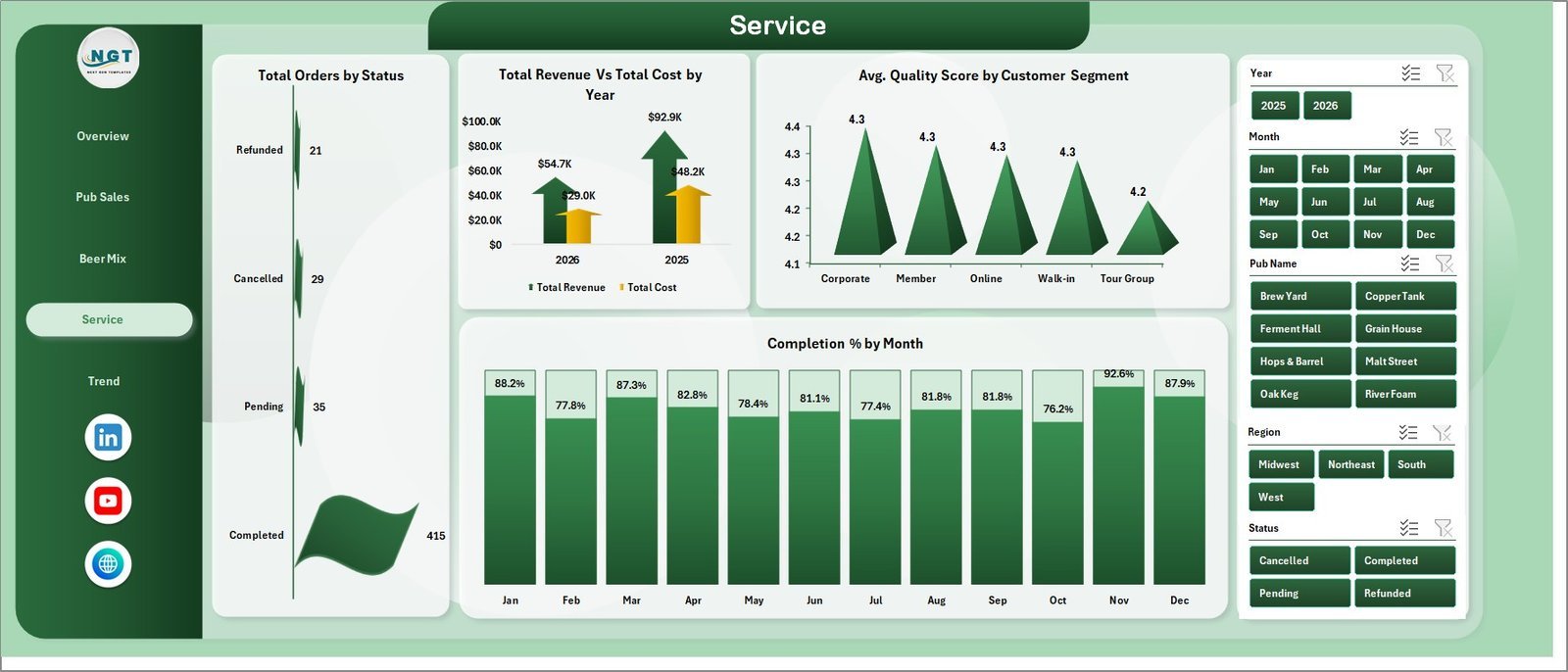 Service sheet in Micro Breweries Pubs Dashboard in Excel
