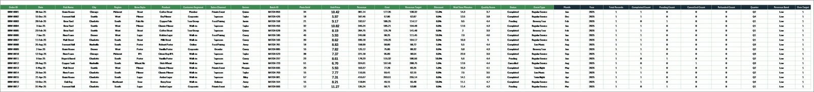 Data Sheet tab in Micro Breweries Pubs Dashboard in Excel