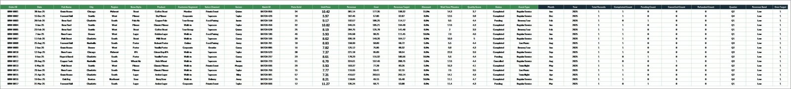 Data Sheet tab in Micro Breweries Pubs Dashboard in Excel