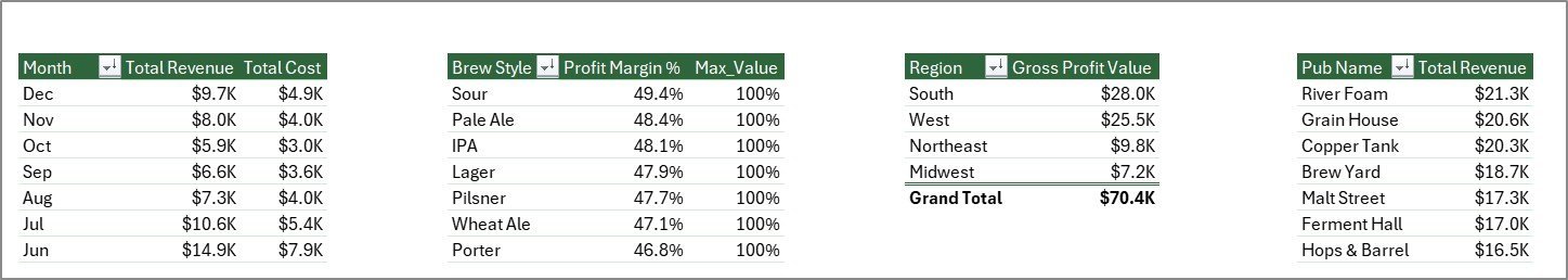 Support Sheet tab in Micro Breweries Pubs Dashboard in Excel