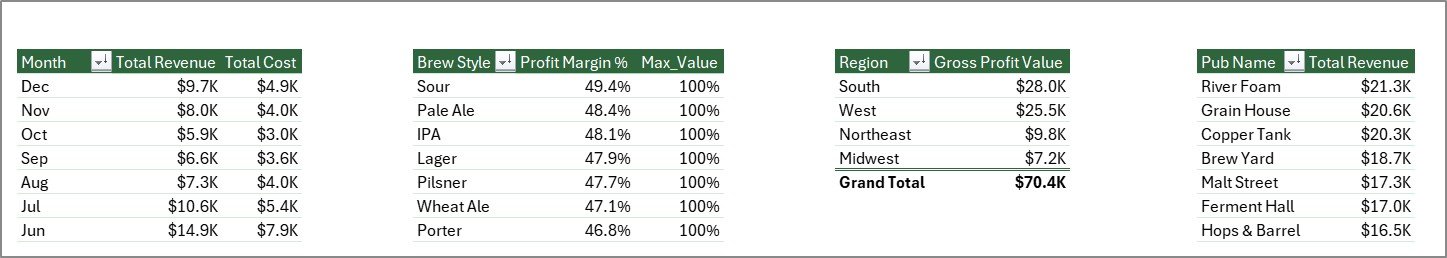 Support Sheet tab in Micro Breweries Pubs Dashboard in Excel