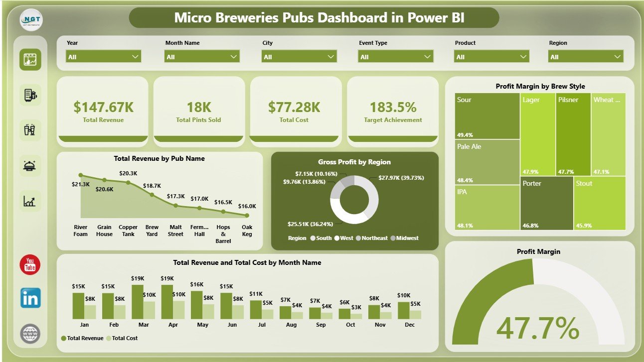 Micro Breweries Pubs Dashboard in Power BI overview page