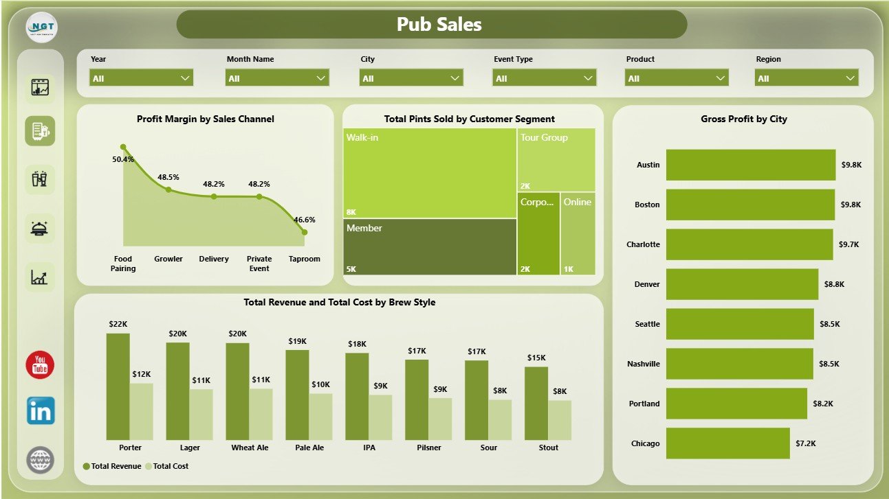 Pub Sales page in Micro Breweries Pubs Dashboard in Power BI
