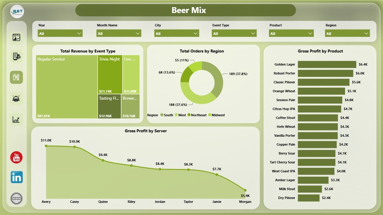 Beer Mix page in Micro Breweries Pubs Dashboard in Power BI