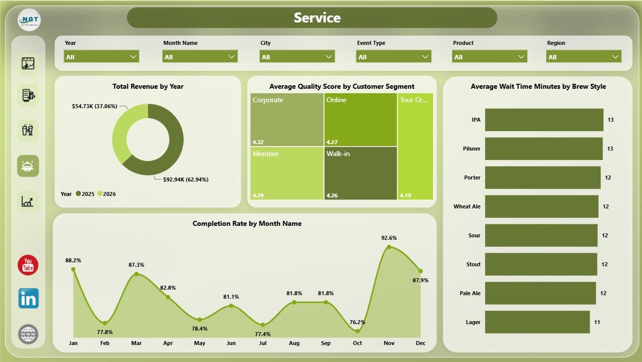 Service page in Micro Breweries Pubs Dashboard in Power BI