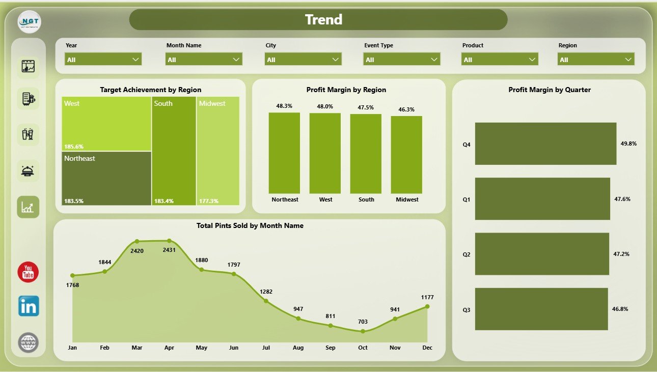 Trend page in Micro Breweries Pubs Dashboard in Power BI