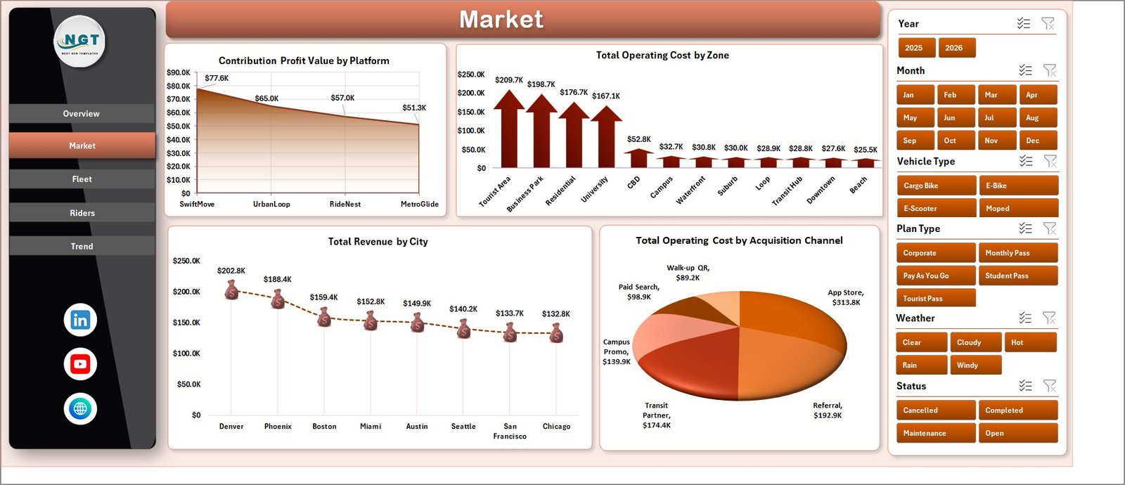 Market sheet in Micro-Mobility Platforms Dashboard in Excel