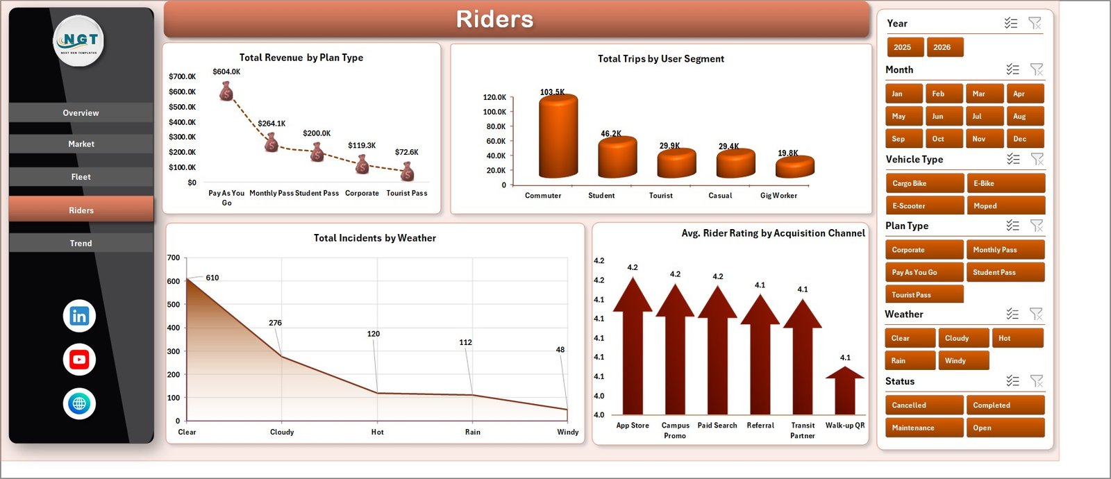 Riders sheet in Micro-Mobility Platforms Dashboard in Excel