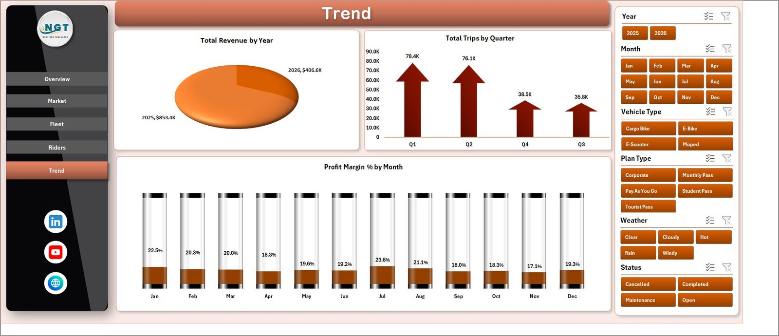 Trend sheet in Micro-Mobility Platforms Dashboard in Excel