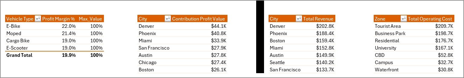 Support Sheet tab in Micro-Mobility Platforms Dashboard in Excel