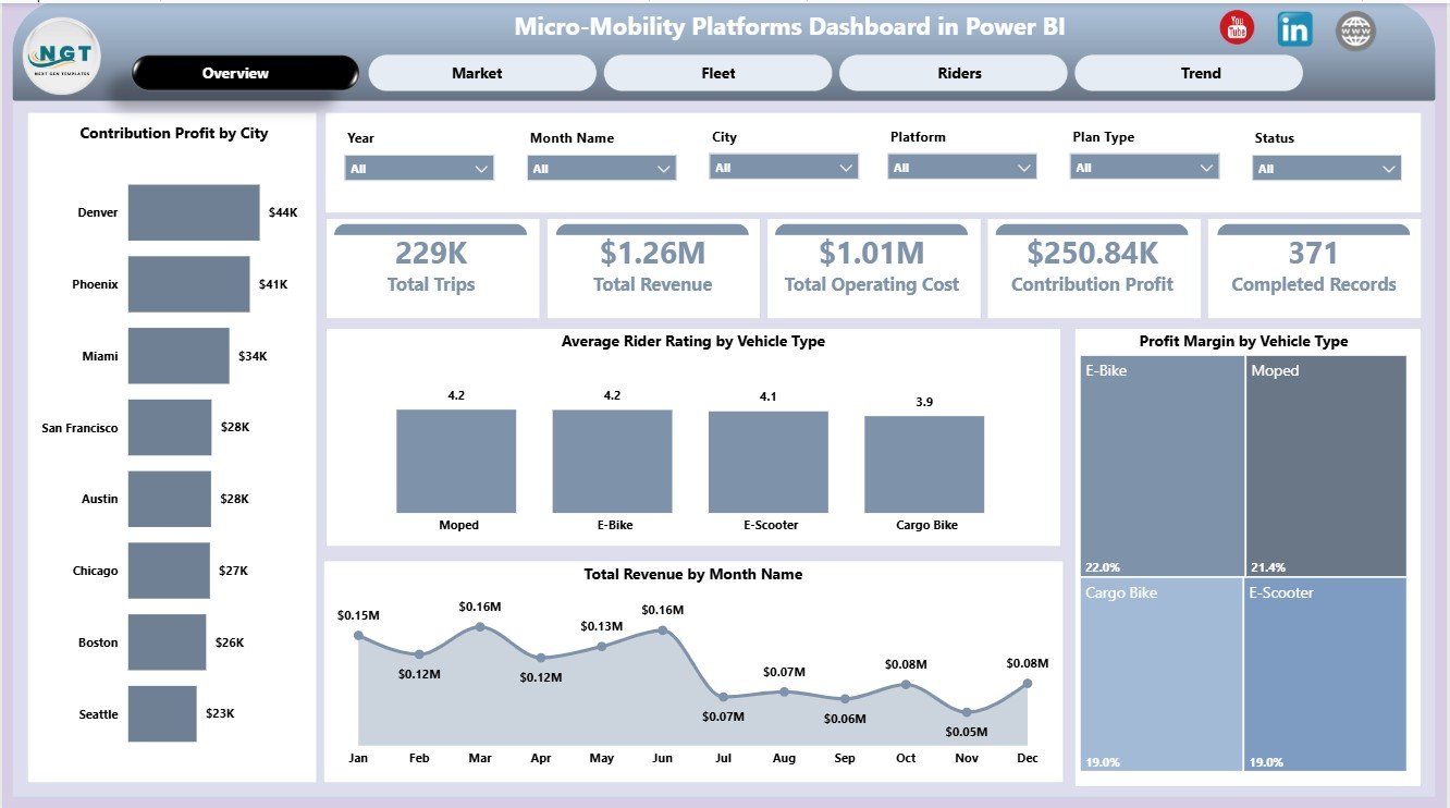 Micro-Mobility Platforms Dashboard in Power BI overview page