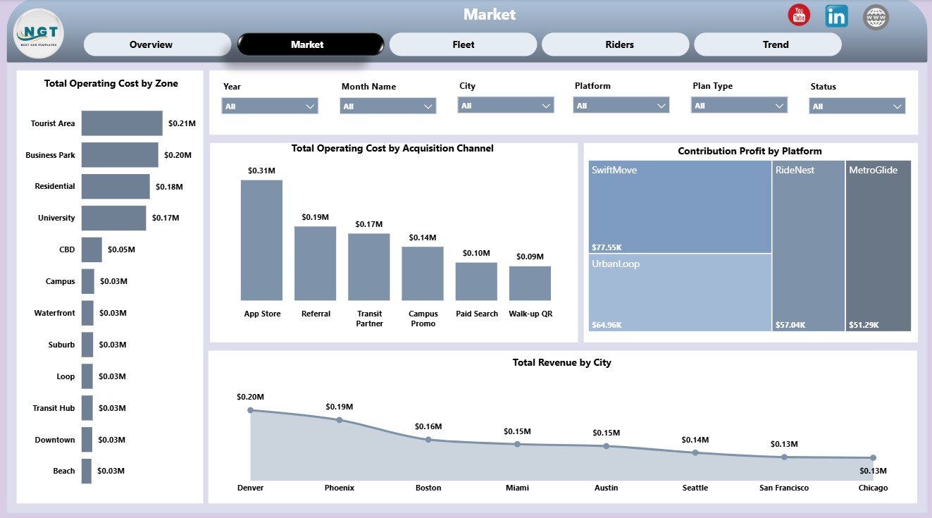 Market page in Micro-Mobility Platforms Dashboard in Power BI