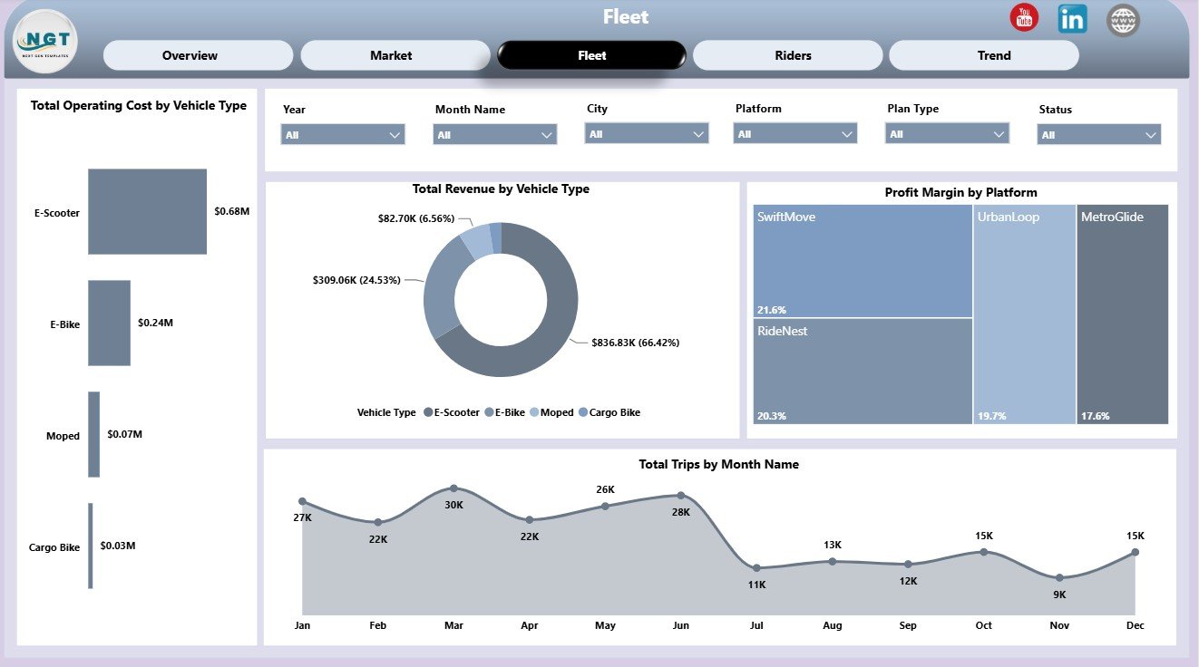 Fleet page in Micro-Mobility Platforms Dashboard in Power BI