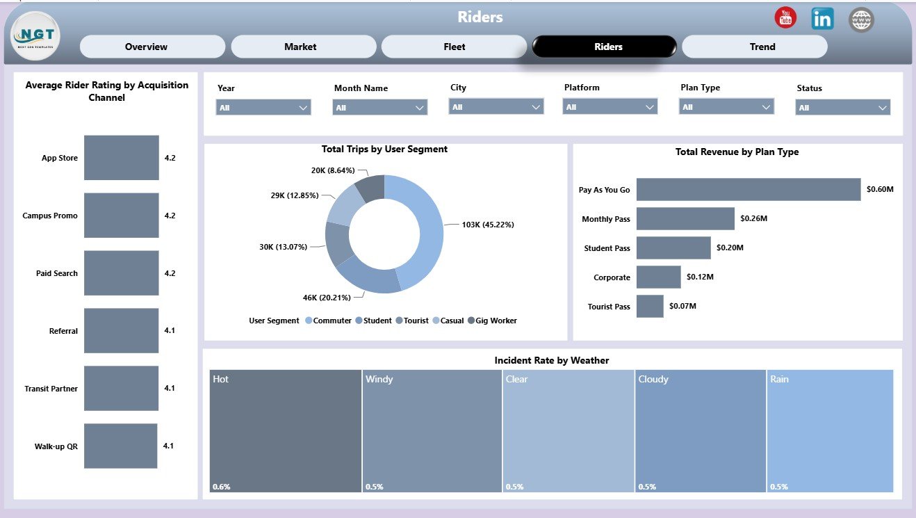 Riders page in Micro-Mobility Platforms Dashboard in Power BI
