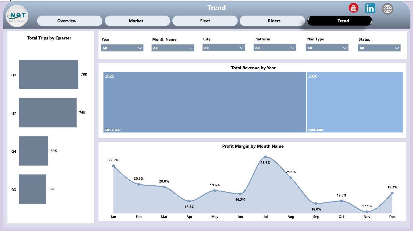 Trend page in Micro-Mobility Platforms Dashboard in Power BI