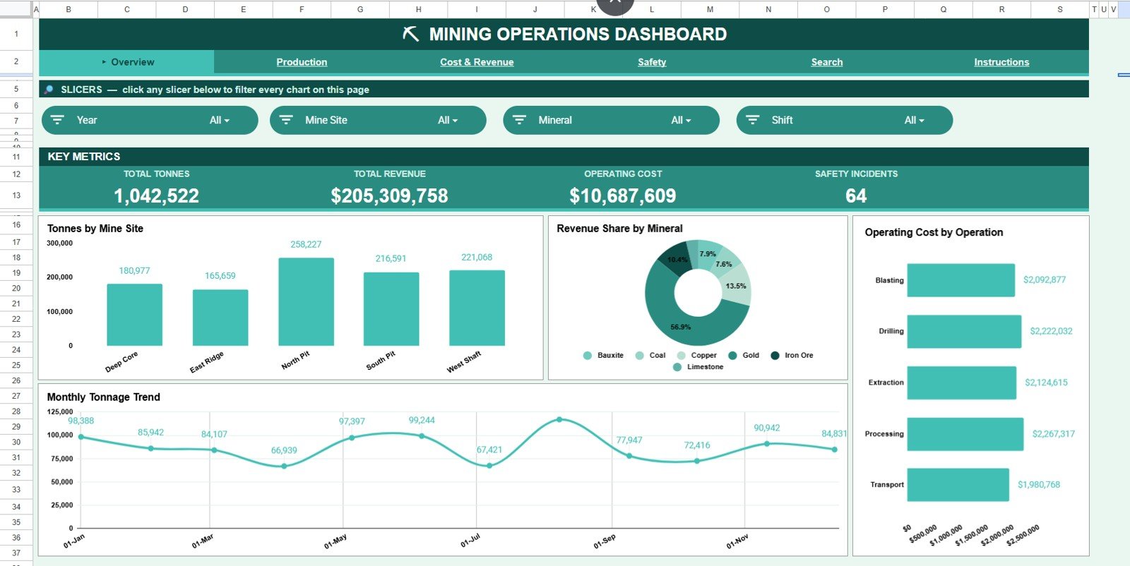 Mining Operations Dashboard in Google Sheets