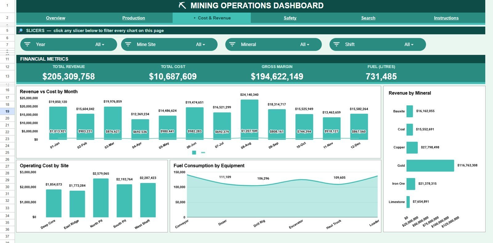 Mining Operations Dashboard in Google Sheets - Cost and Revenue page