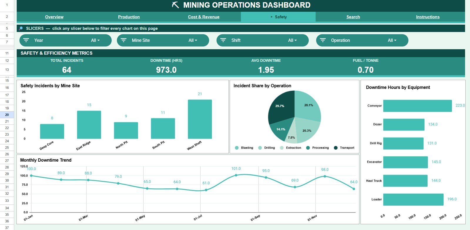 Mining Operations Dashboard in Google Sheets - Safety page