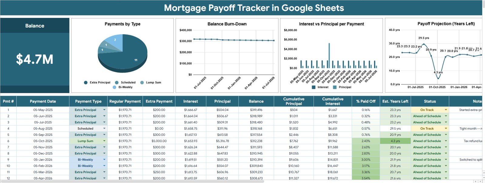 Mortgage Payoff Tracker in Google Sheets overview showing a balance card and four payoff charts