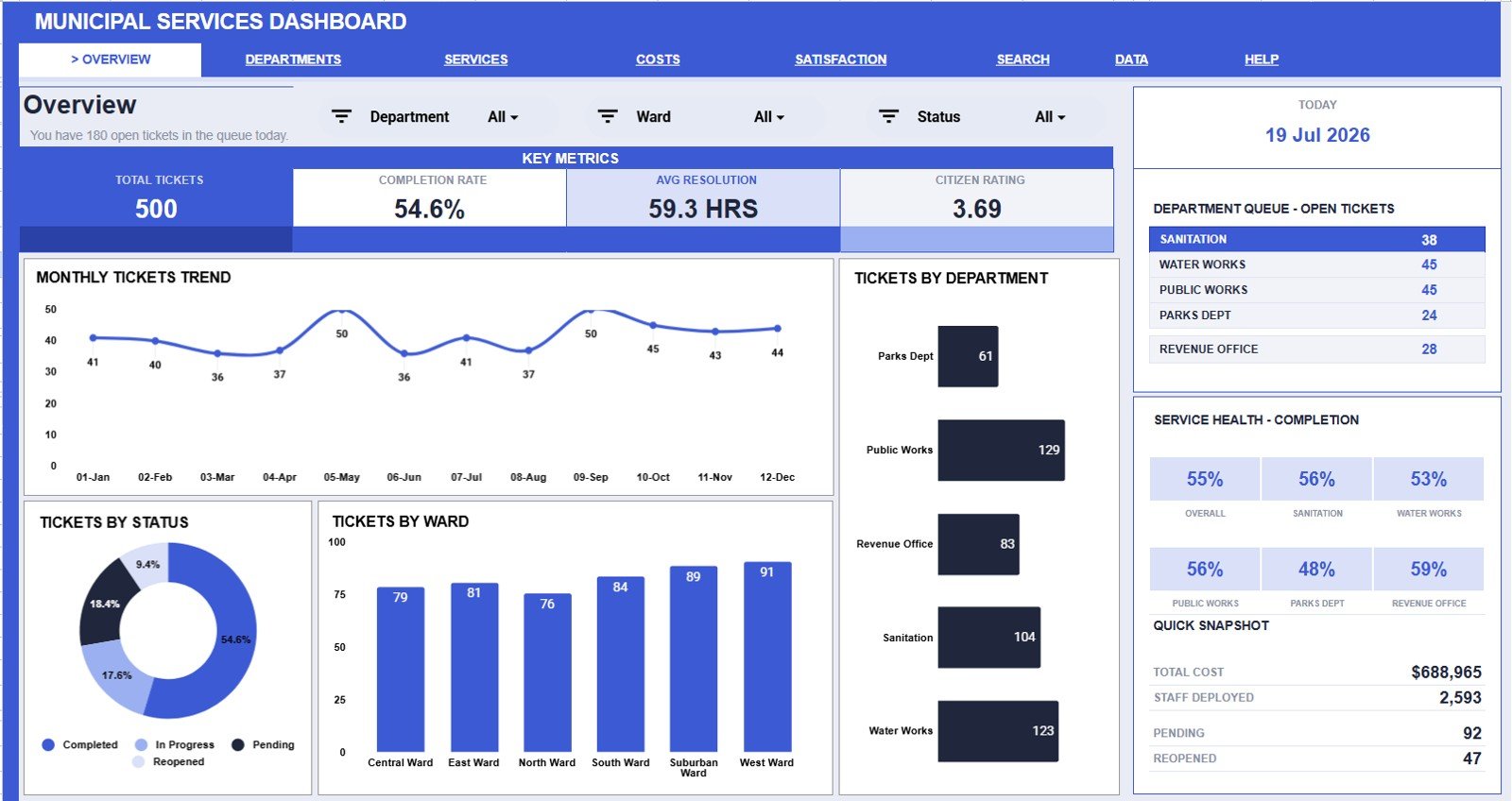 Overview page in Municipal Services Dashboard in Google Sheets