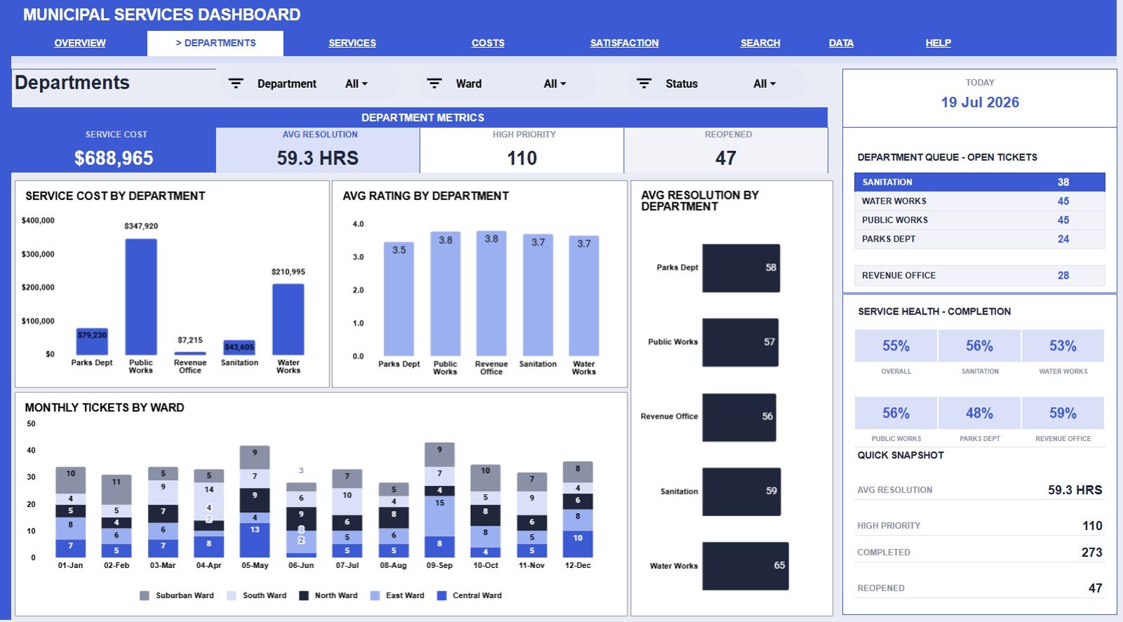 Departments tab in Municipal Services Dashboard in Google Sheets