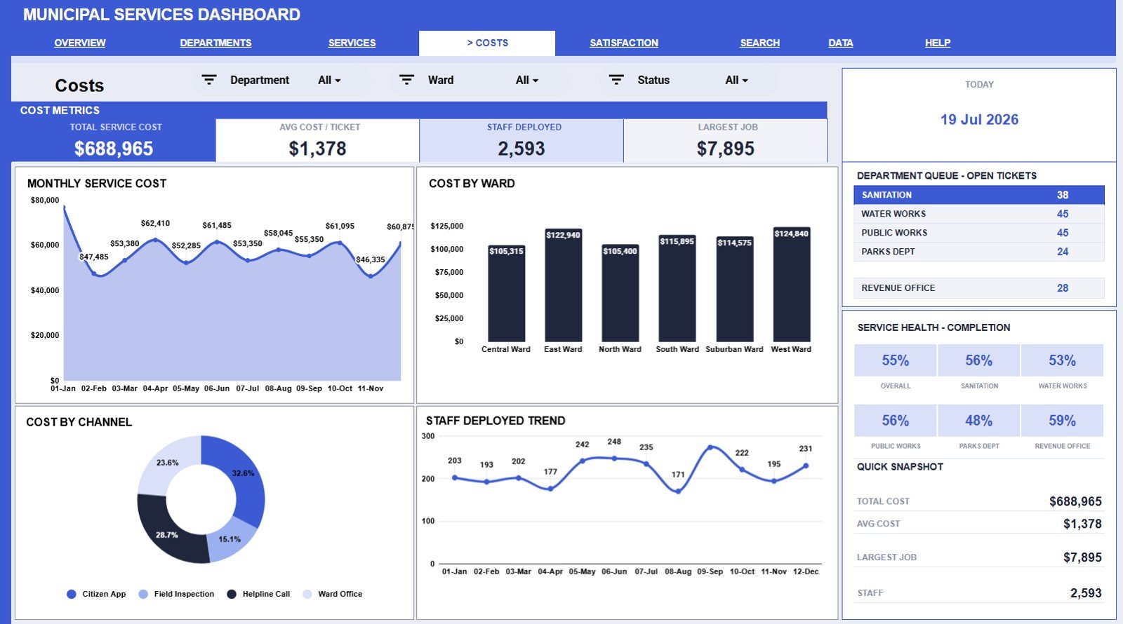 Costs tab in Municipal Services Dashboard in Google Sheets
