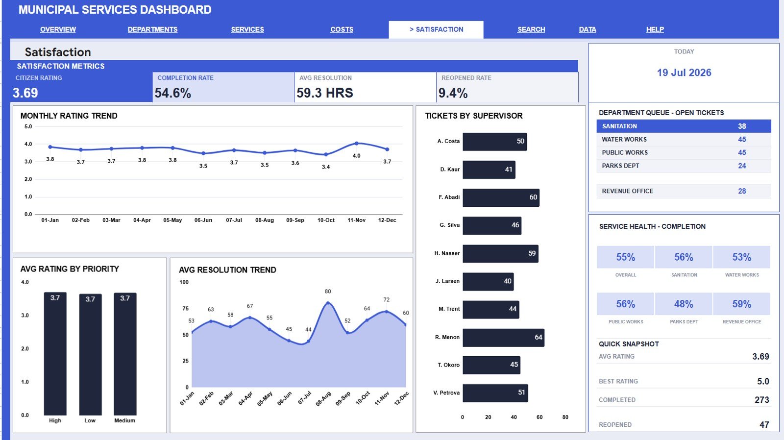 Satisfaction tab in Municipal Services Dashboard in Google Sheets