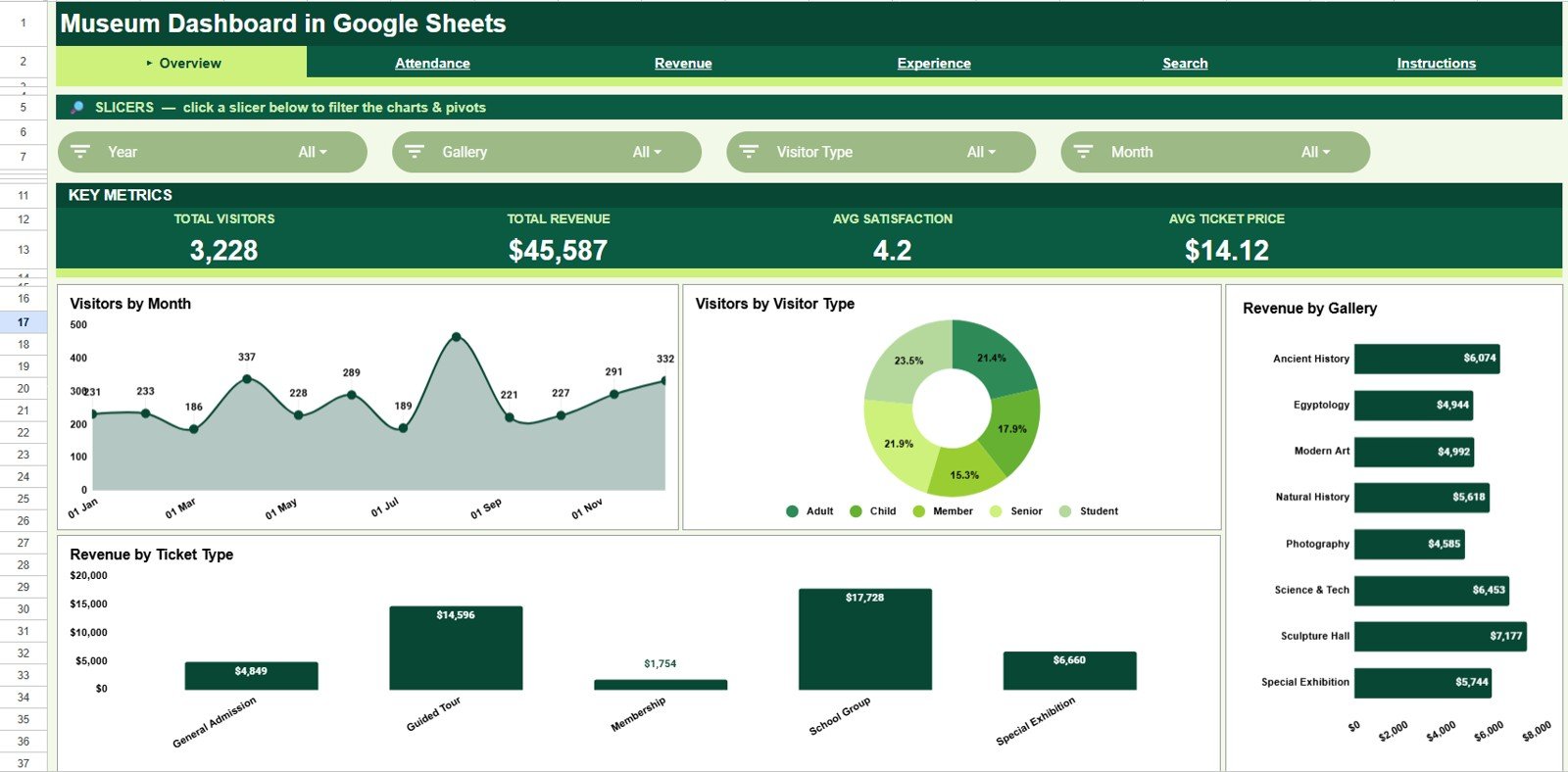 Museum Dashboard in Google Sheets overview page
