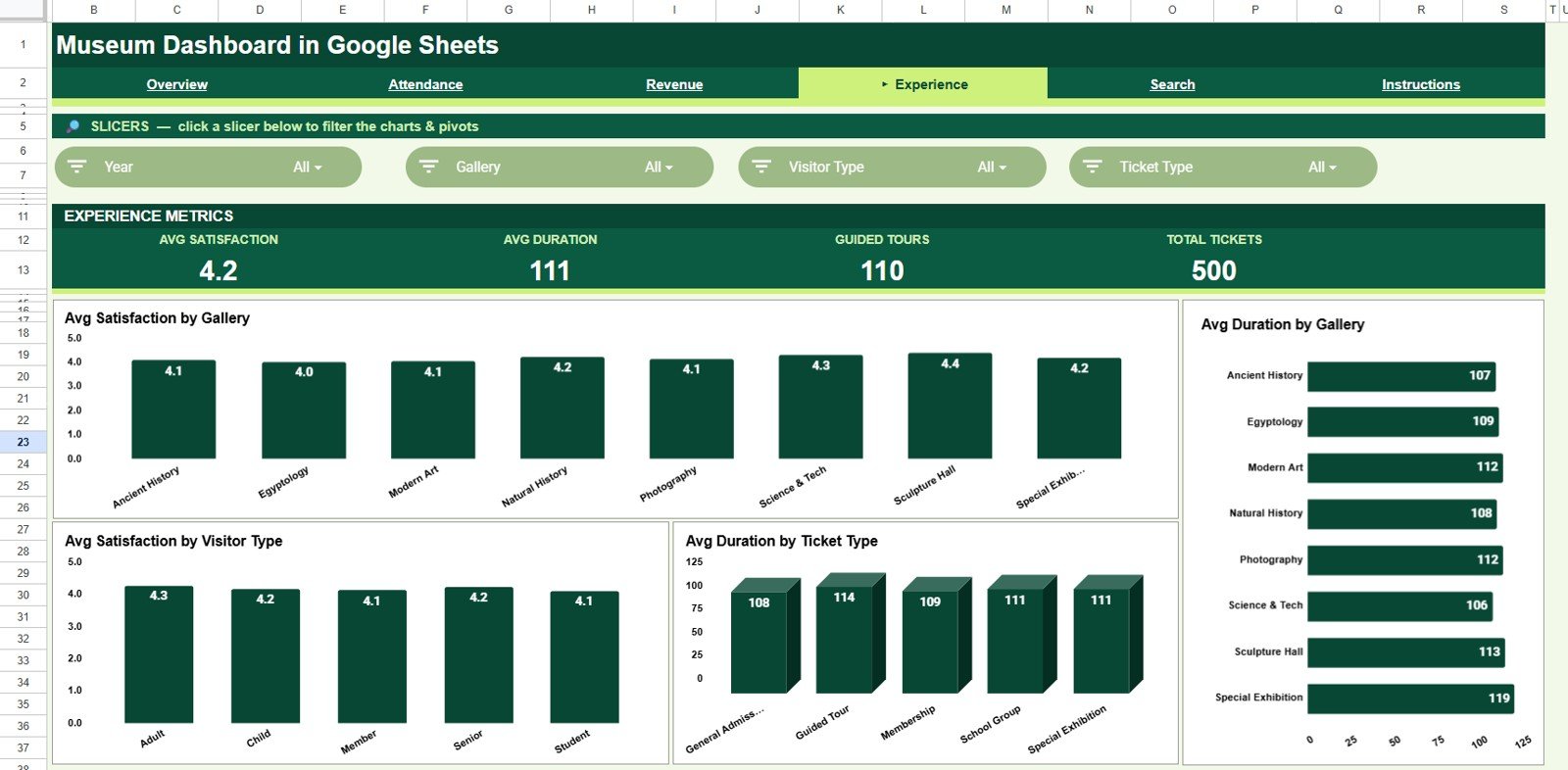 Experience page in Museum Dashboard in Google Sheets