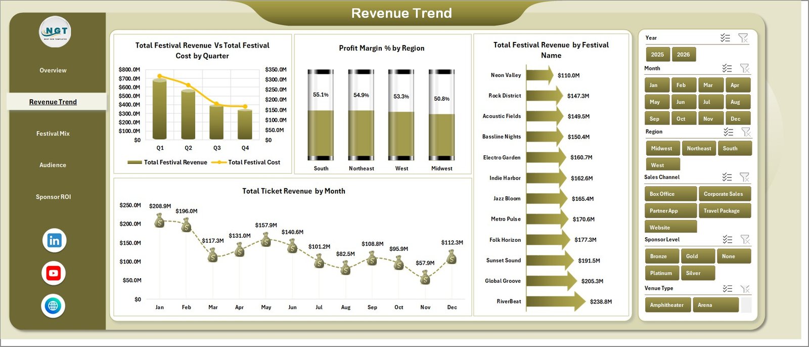 Revenue Trend sheet in Music Festivals Dashboard in Excel