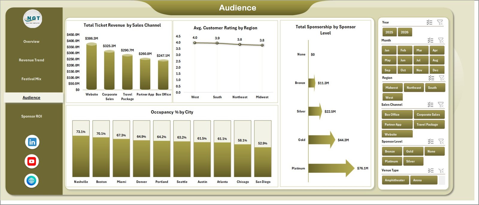 Audience sheet in Music Festivals Dashboard in Excel