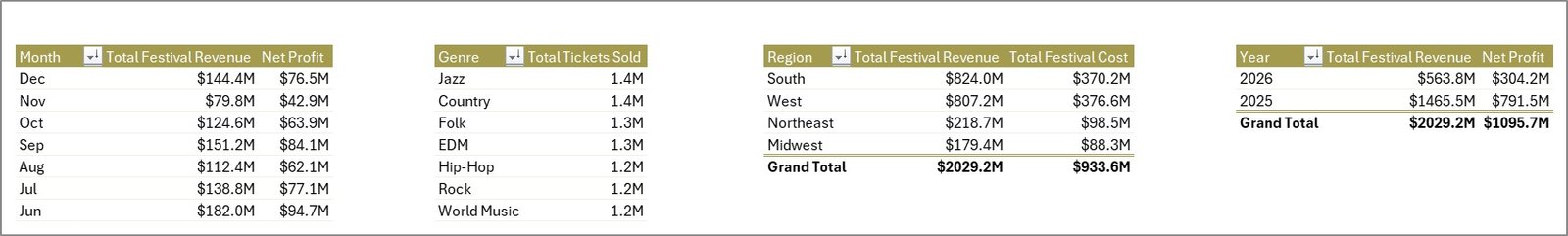 Support Sheet tab in Music Festivals Dashboard in Excel