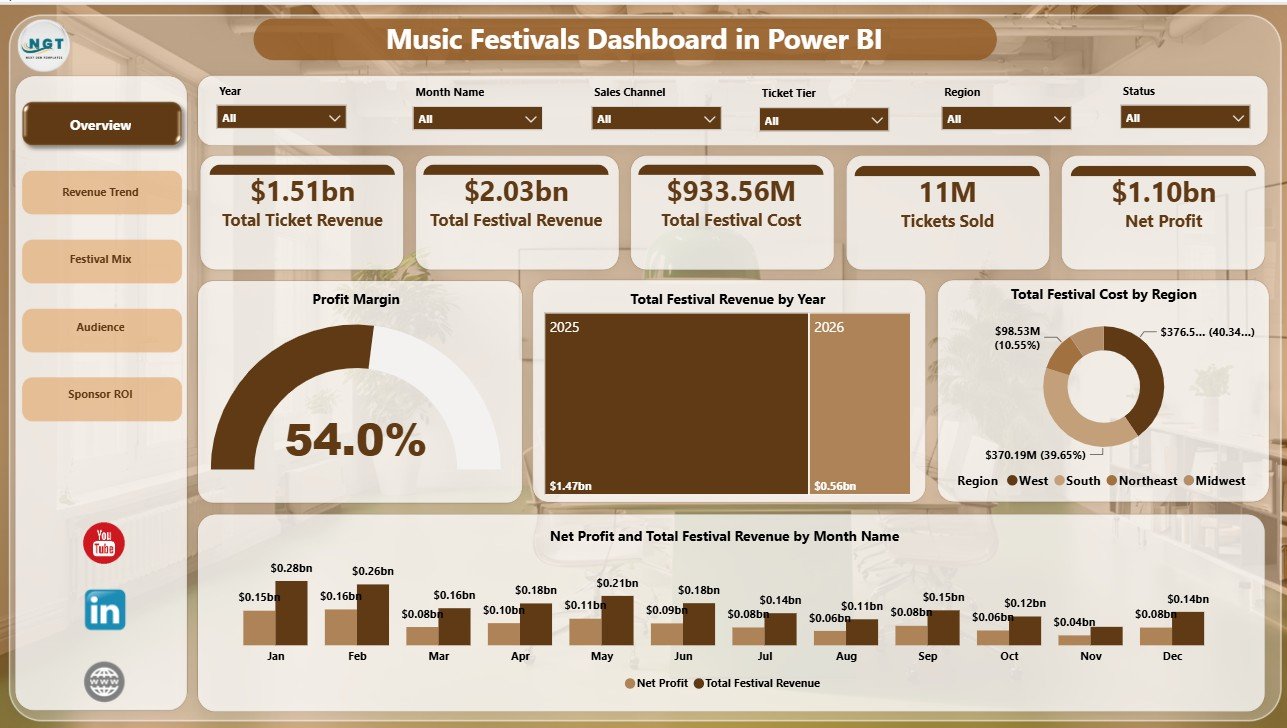 Music Festivals Dashboard in Power BI overview page