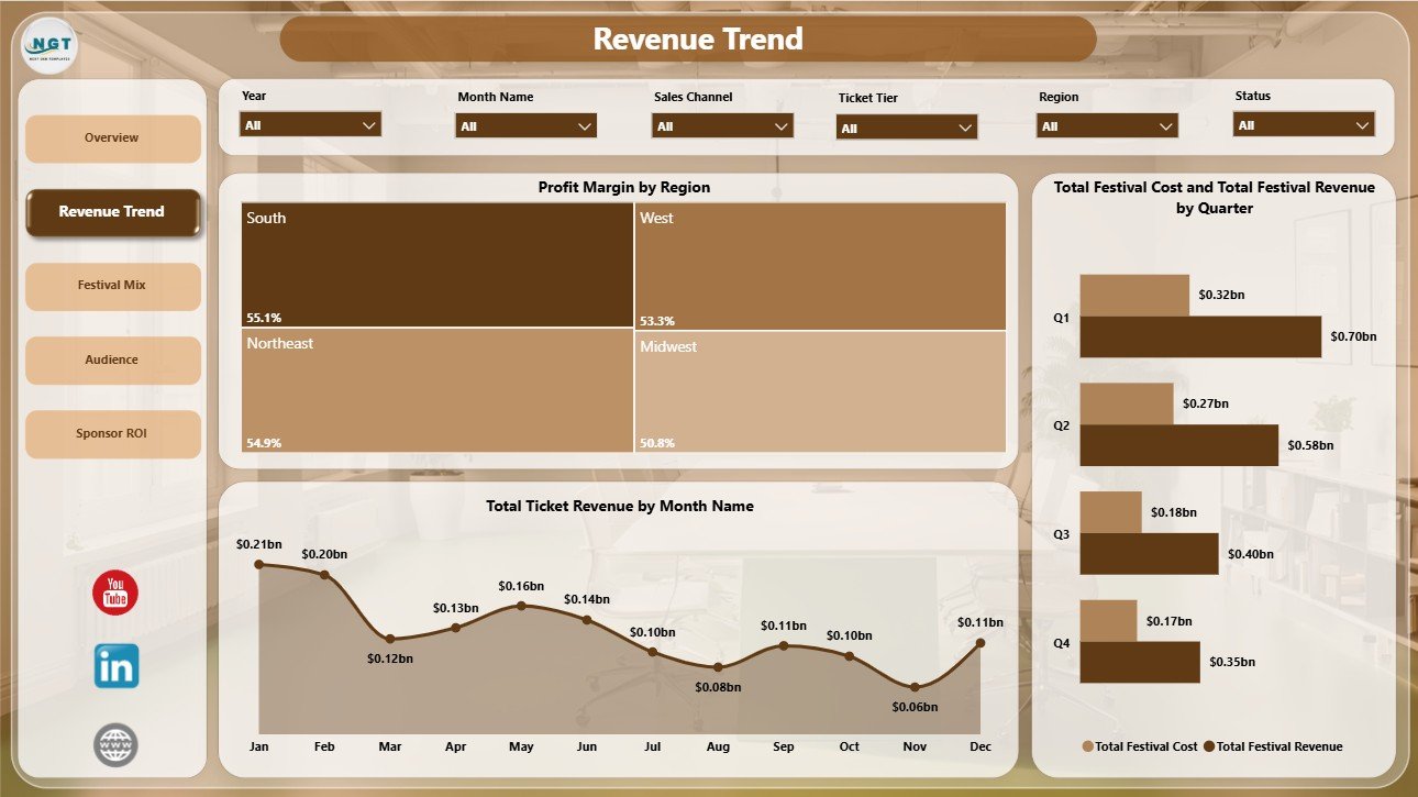 Revenue Trend page in Music Festivals Dashboard in Power BI