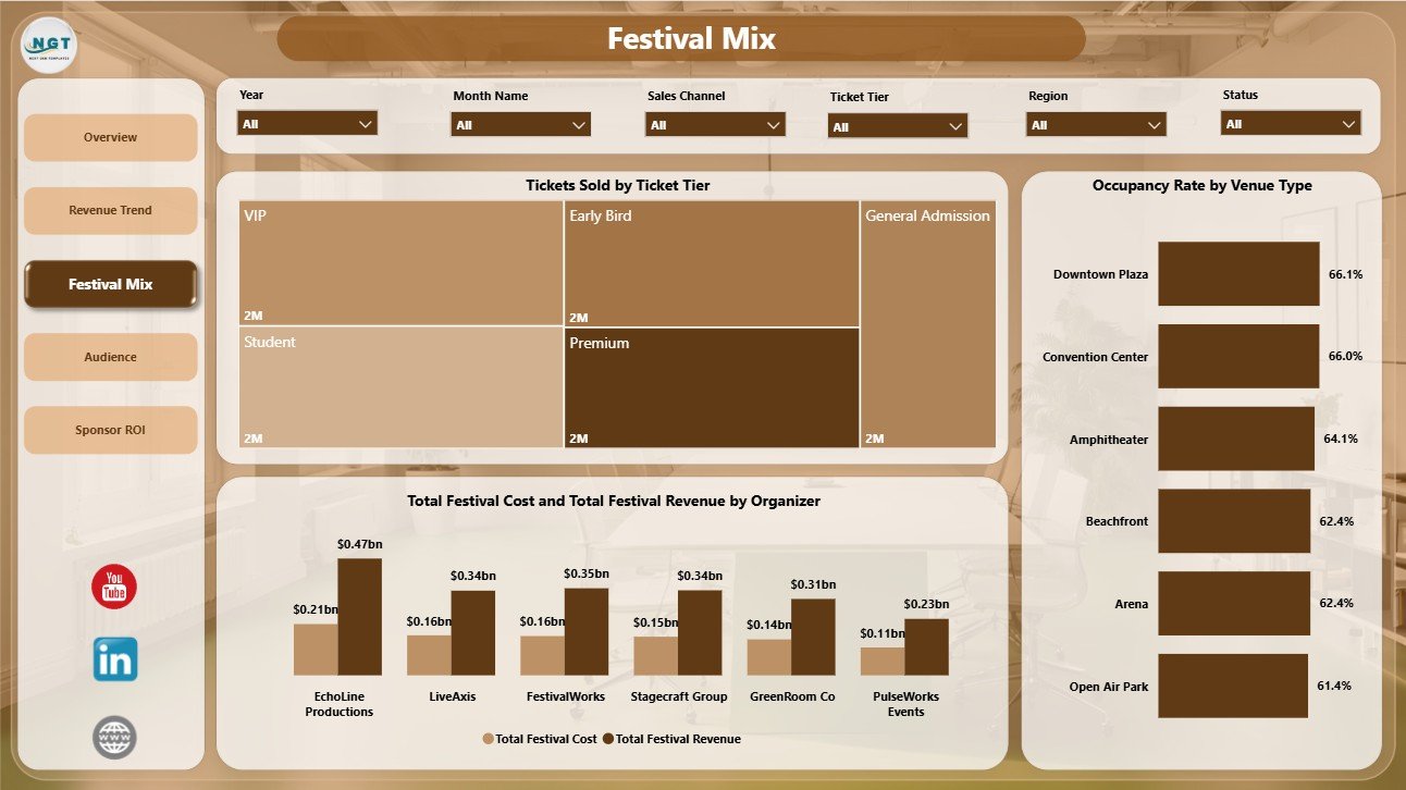 Festival Mix page in Music Festivals Dashboard in Power BI