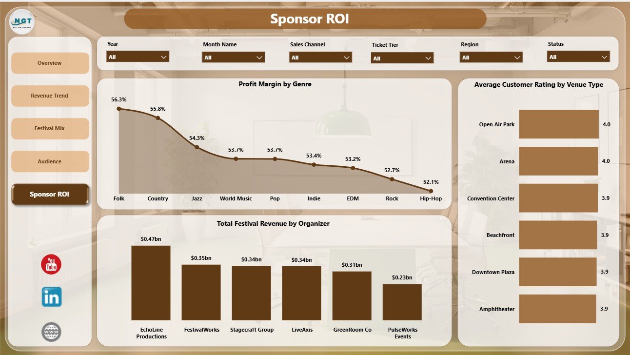 Sponsor ROI page in Music Festivals Dashboard in Power BI